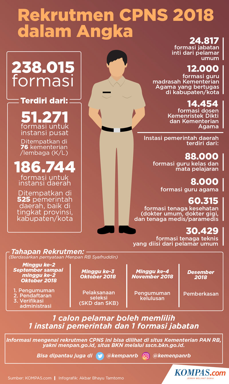 Wajib Dicatat : Pendaftaran CPNS Dibuka 19 September 2018